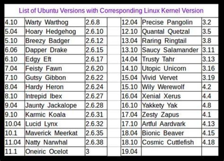 List of Ubuntu Versions with Corresponding Linux Kernel Version