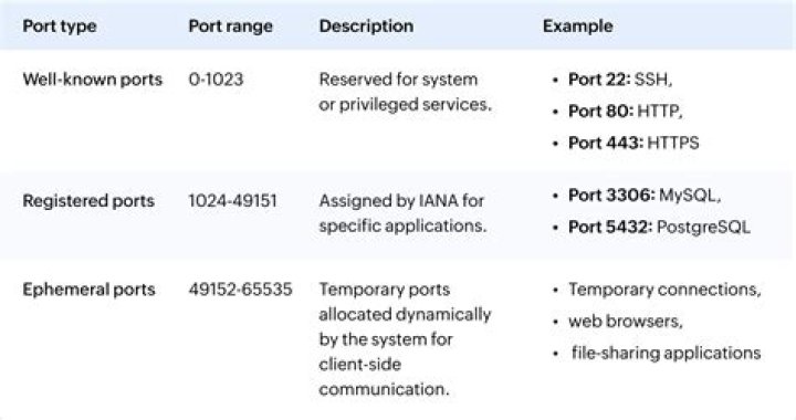 Listening port's with service name