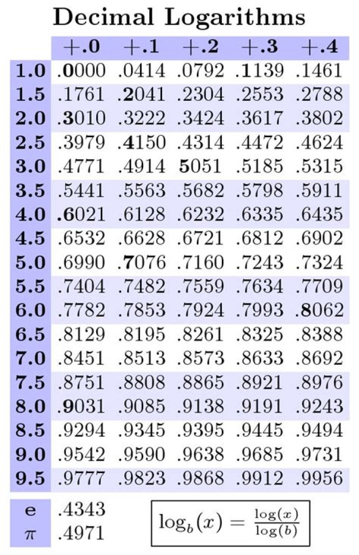 Log or Antilog tables, which ones are more useful?