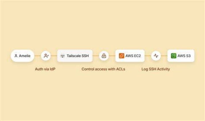 Log SSH activity