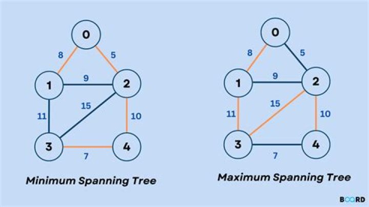 maximum spanning tree