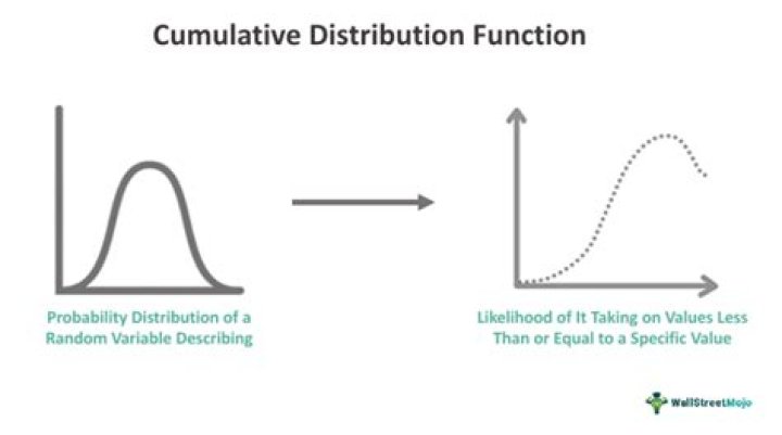 Mean and Variance from a Cumulative Distribution Function