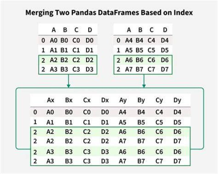 Merging dataframes on index with pandas