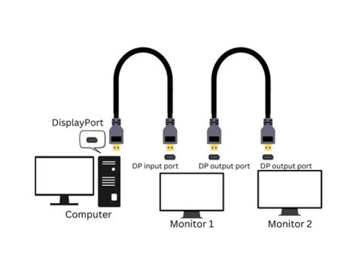 Mini DisplayPort daisy-chaining