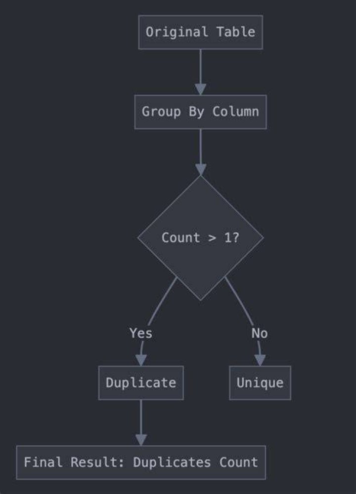 mysql count duplicates [closed]