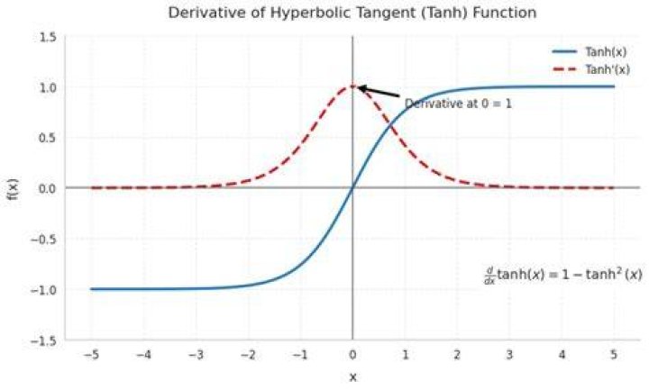$n$th derivative of $\tanh$