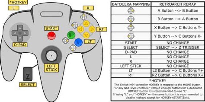 N64 controller buttons layout configuration