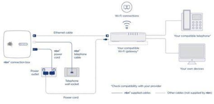 NBN FTTC Connection Device