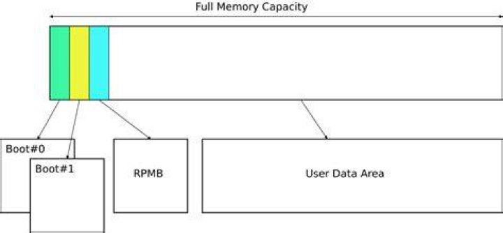 Need raw access to eMMC boot partitions
