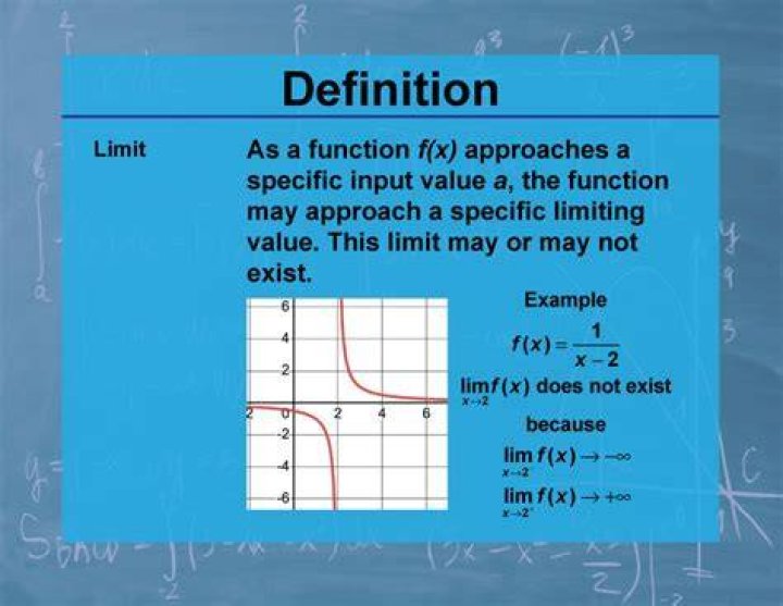 Negation of the Definition of Limit of a Function