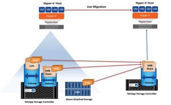 Network speed difference between Hyper-V host and VM