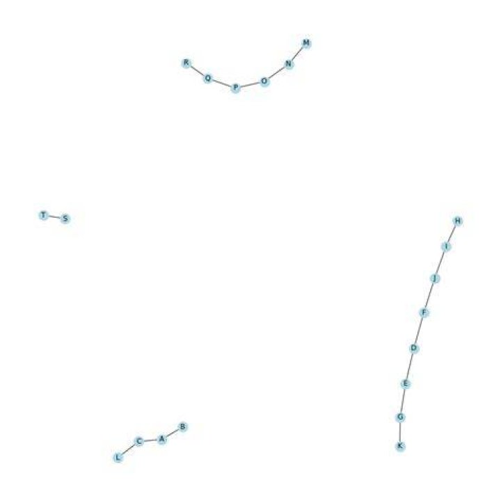 networkx extract ordering of topology