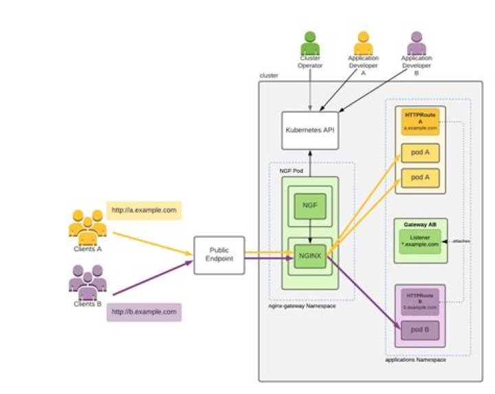 Nginx as SSH gateway?