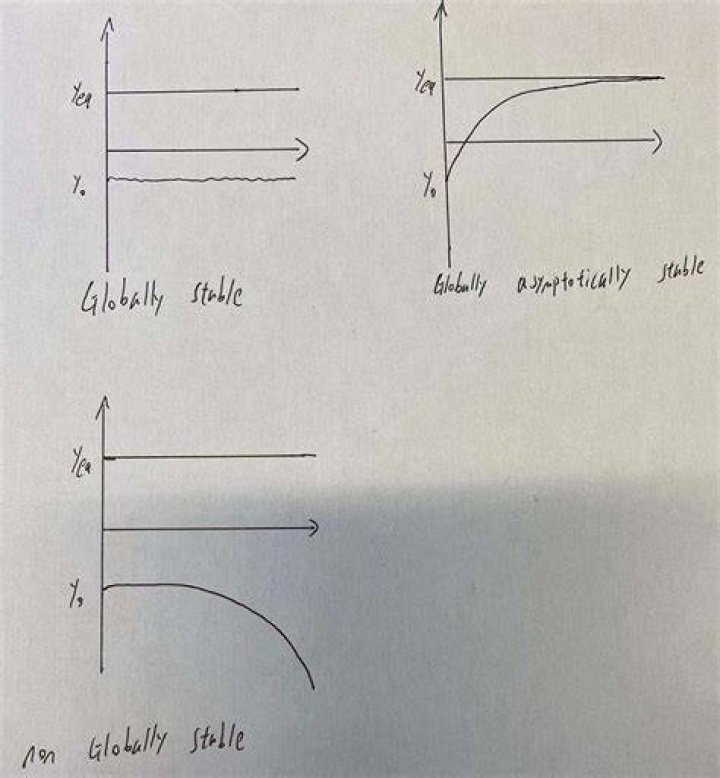 non Globally stable, Globally stable, and Globally asymptotically stable