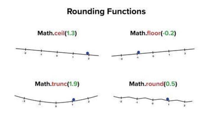 Notation for rounding function