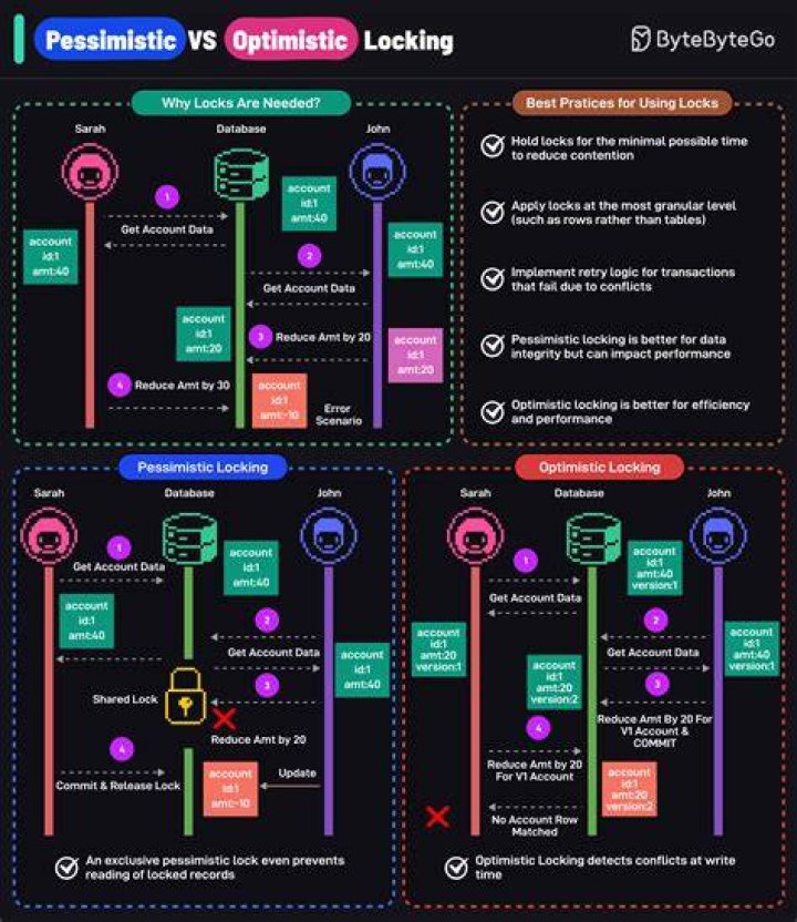 Optimistic vs. Pessimistic locking