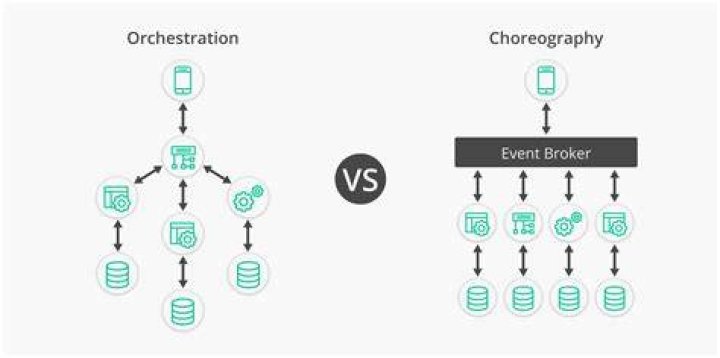 Orchestration vs. Choreography