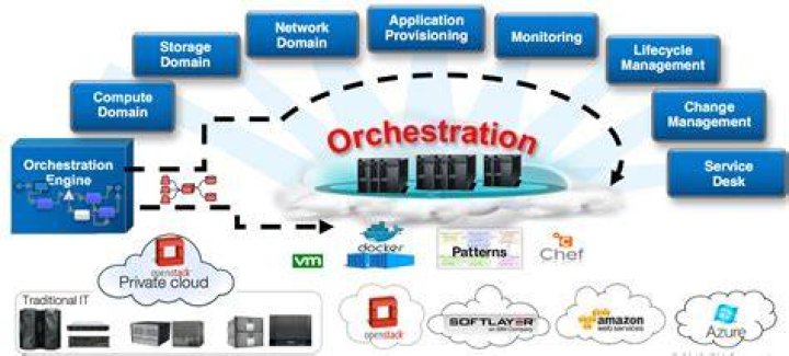 Orchestration