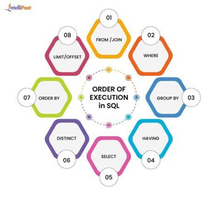 Order Of Execution of the SQL query