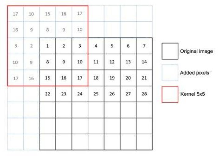 Padding visualization