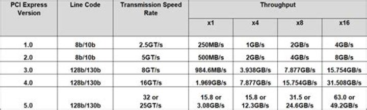 PCI max throughput