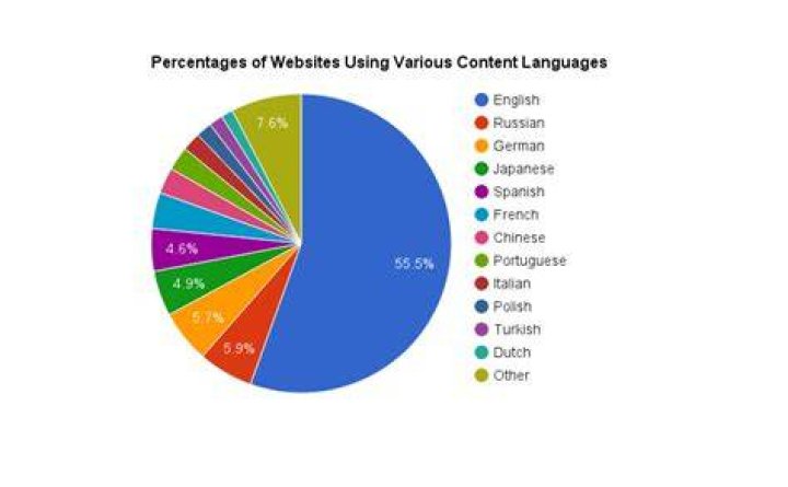 Percentages of websites using various character encodings