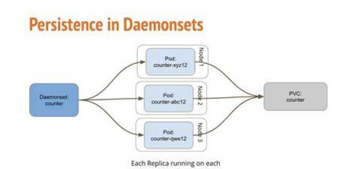 Persistence in Daemonsets