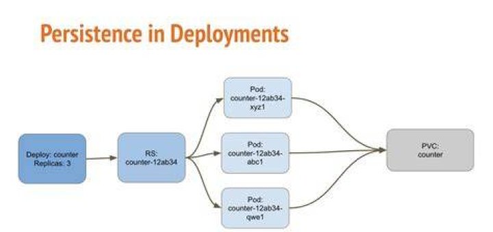 Persistence in Deployment with Replicas