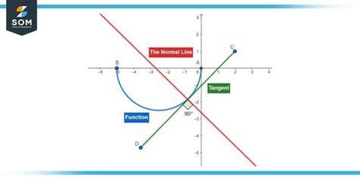 Picture of line properties