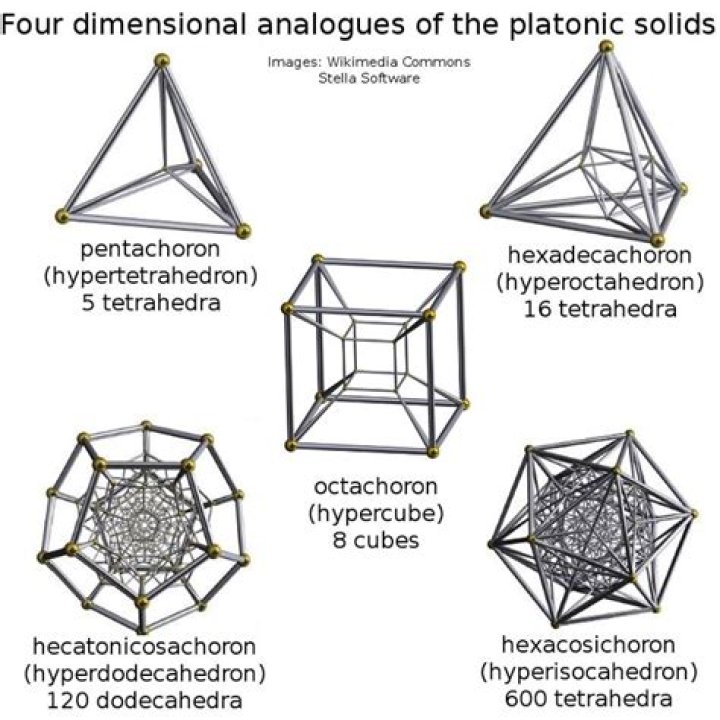 platonic solids in 4D