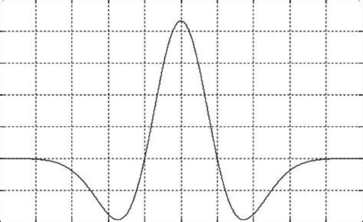 plot of the Mexican Hat function