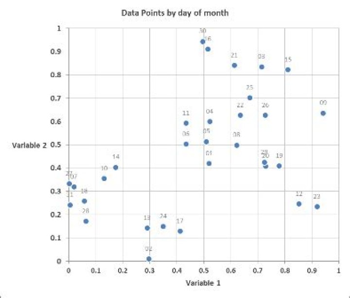 Plot scatter graph in Excel graph with 3 variables in 2D
