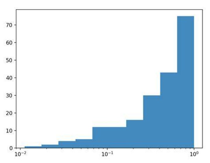 plotting a histogram on a Log scale with Matplotlib