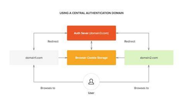 Ports required for web login with domain SSO