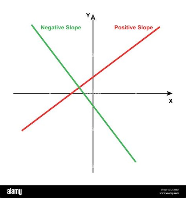 Positive slope with negative values