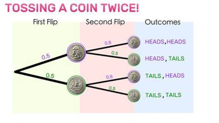 Probability of Head in coin flip when coin is flipped two times