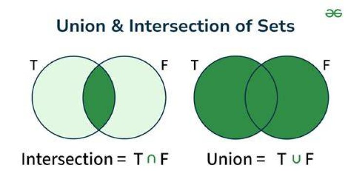 Proof of intersection and union of Set A with Empty Set