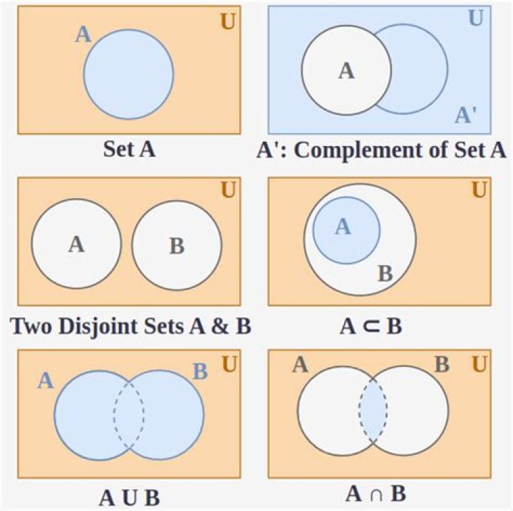 Proper notation for distinct sets