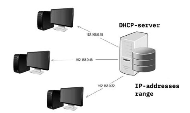 Proper way to connect access point to a router (both potentially using DHCP)?