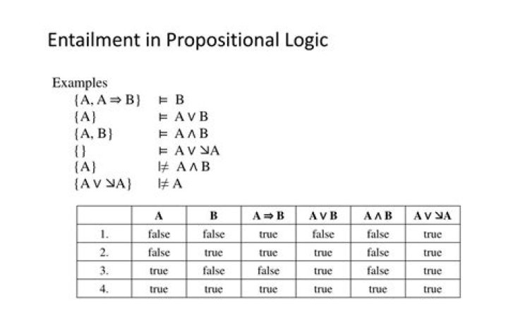 Propositional Logic: Entailment