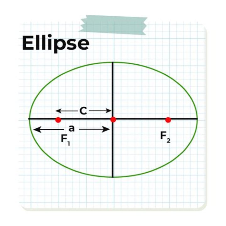 Prove the formula for the foci of an ellipse