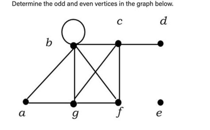 Proving that the number of vertices of odd degree in any graph G is even