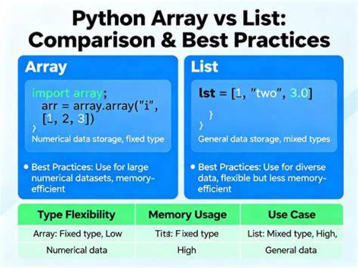 Python List vs. Array - when to use?