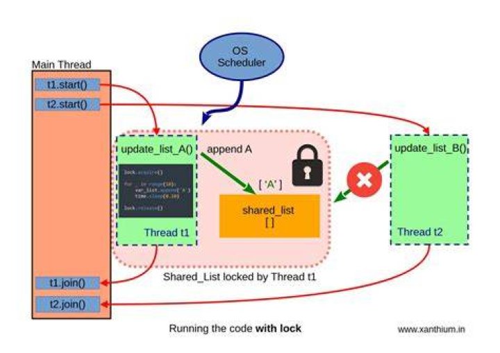 Python threading. How do I lock a thread?