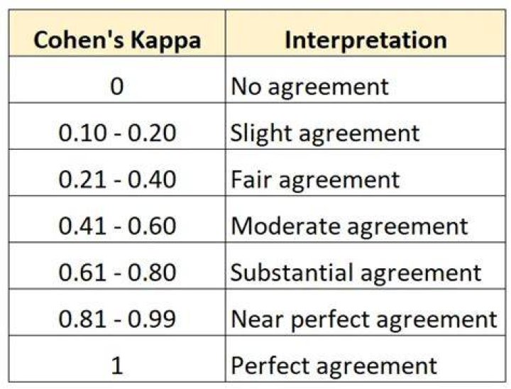 R: perform Cohen's Kappa test between all possible combination of variables