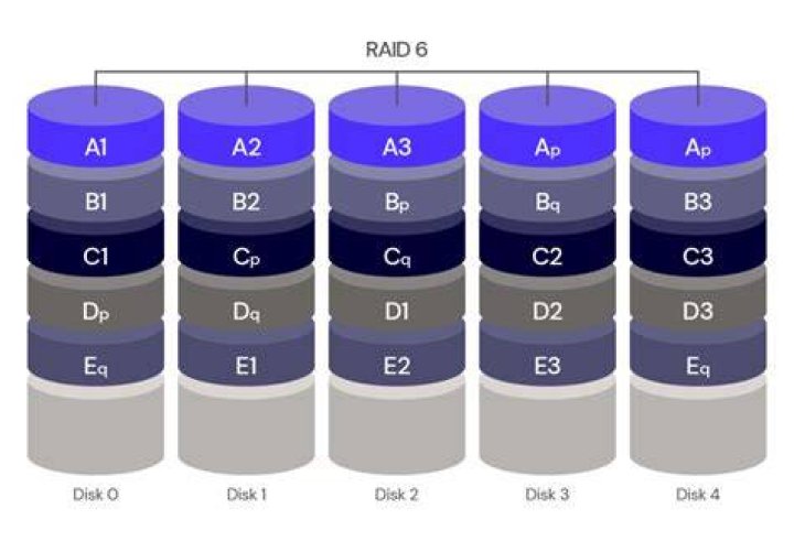 RAID slow on all levels