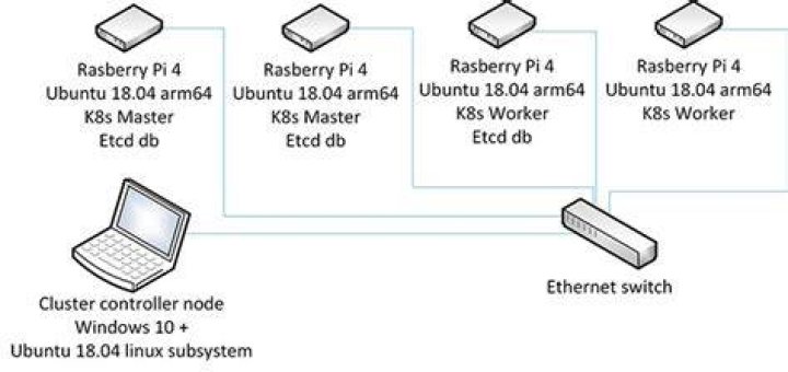 Raspberry Pi - Diskless Cluster using Ubuntu 20.04.1