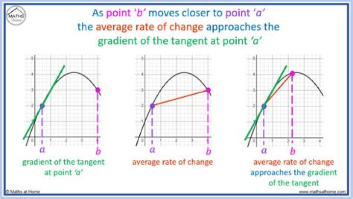Rate of change with $f(x)=4x^2-7$ on $[1,b]$