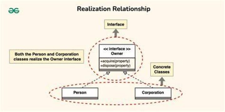 Realization relationship