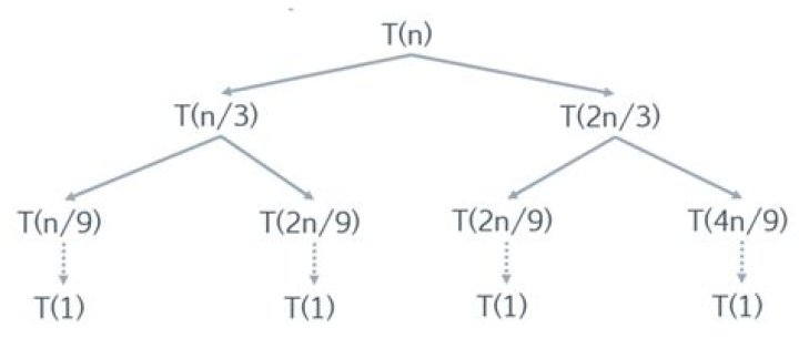 Recursion tree T(n) = T(n/3) + T(2n/3) + cn